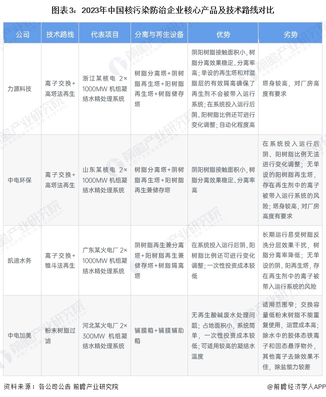 图表3：2023年中国核污染防治企业核心产品及技术路线对比