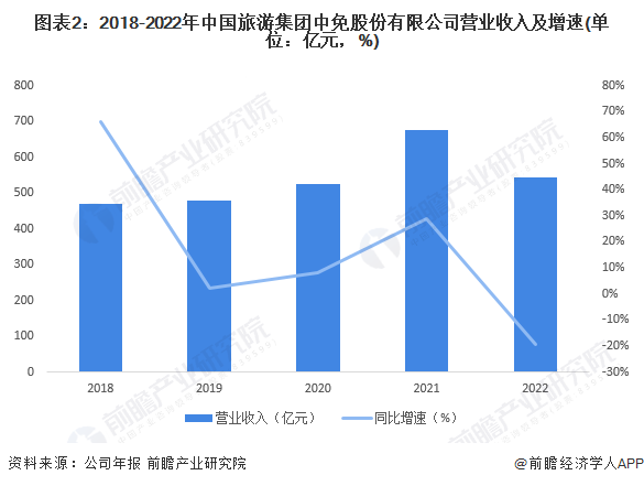 图表2：2018-2022年中国旅游集团中免股份有限公司营业收入及增速(单位：亿元，%)