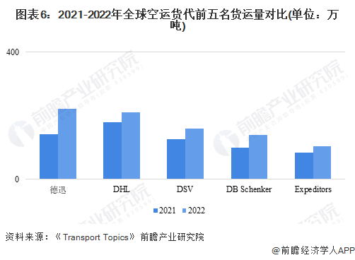 图表6：2021-2022年全球空运货代前五名货运量对比(单位：万吨)