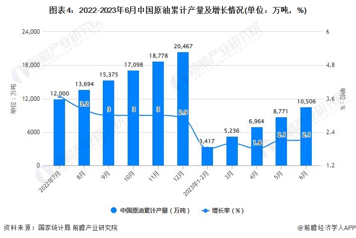 图表4：2022-2023年6月中国原油累计产量及增长情况(单位：万吨，%)