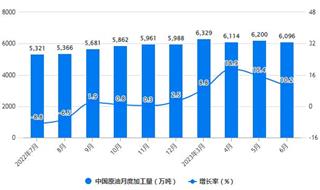 2023年1-6月中国原油行业产量规模及进口规模统计分析 上半年中国原油产量突破1亿吨