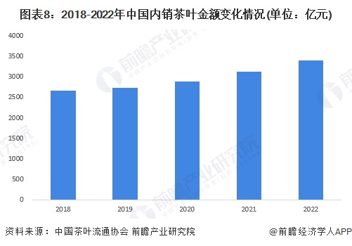 图表8：2018-2022年中国内销茶叶金额变化情况(单位：亿元)