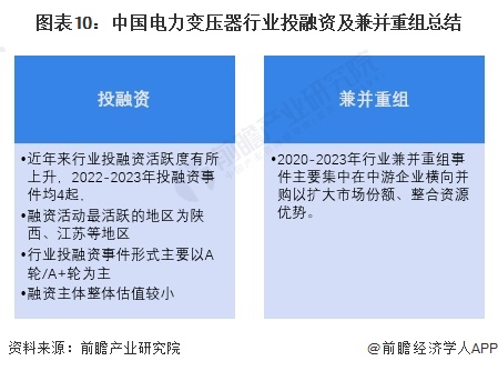 图表10：中国电力变压器行业投融资及兼并重组总结