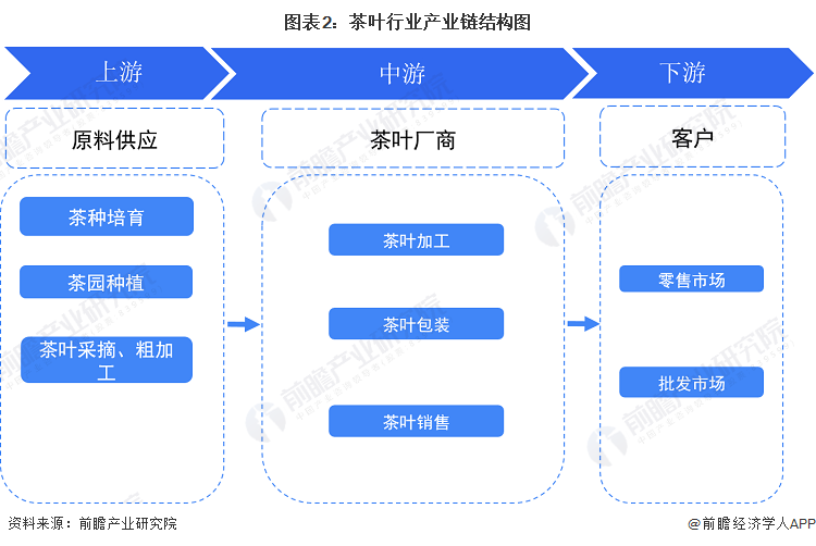 图表2：茶叶行业产业链结构图