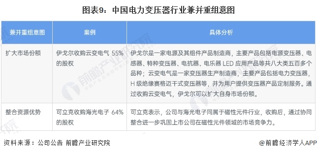 图表9：中国电力变压器行业兼并重组意图