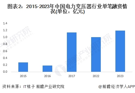 图表2：2015-2023年中国电力变压器行业单笔融资情况(单位：亿元)