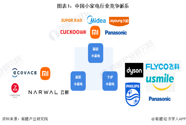 图表1：中国小家电行业竞争派系
