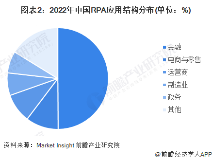 图表2：2022年中国RPA应用结构分布(单位：%)