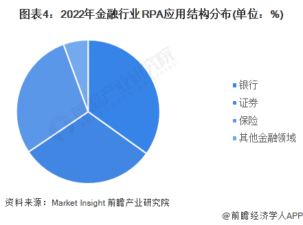 图表4：2022年金融行业RPA应用结构分布(单位：%)