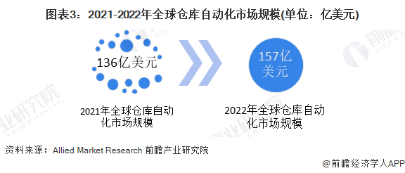 图表3：2021-2022年全球仓库自动化市场规模(单位：亿美元)