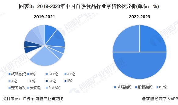 图表3：2019-2023年中国自热食品行业融资轮次分析(单位：%)
