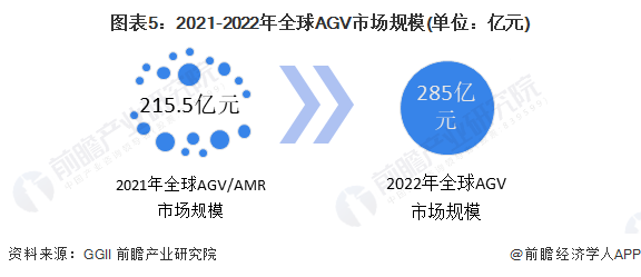 图表5：2021-2022年全球AGV市场规模(单位：亿元)