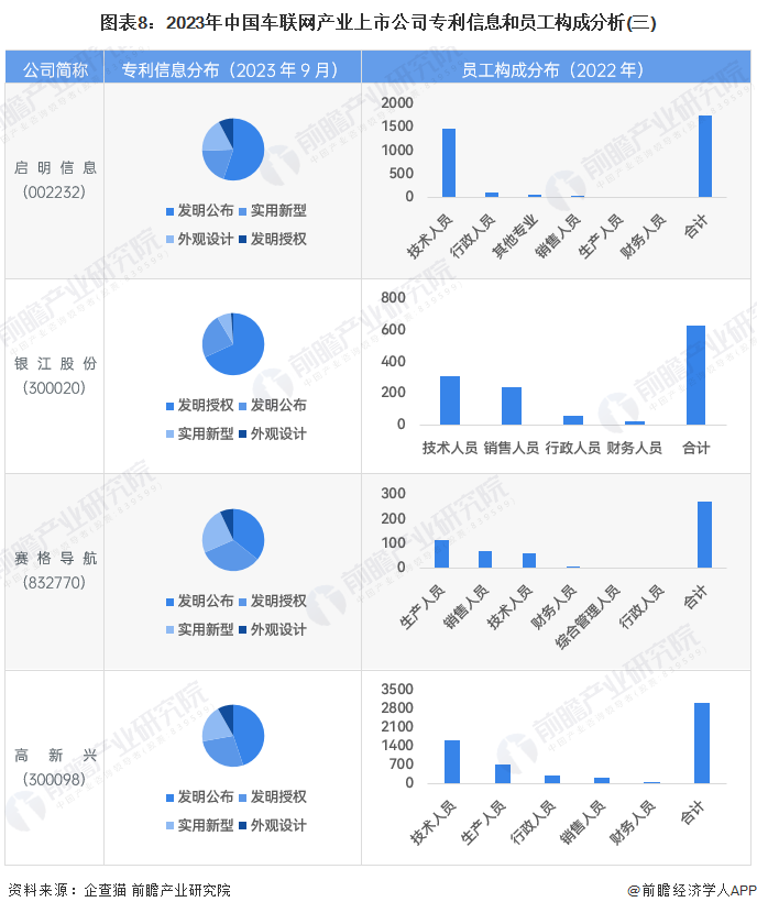图表8：2023年中国车联网产业上市公司专利信息和员工构成分析(三)
