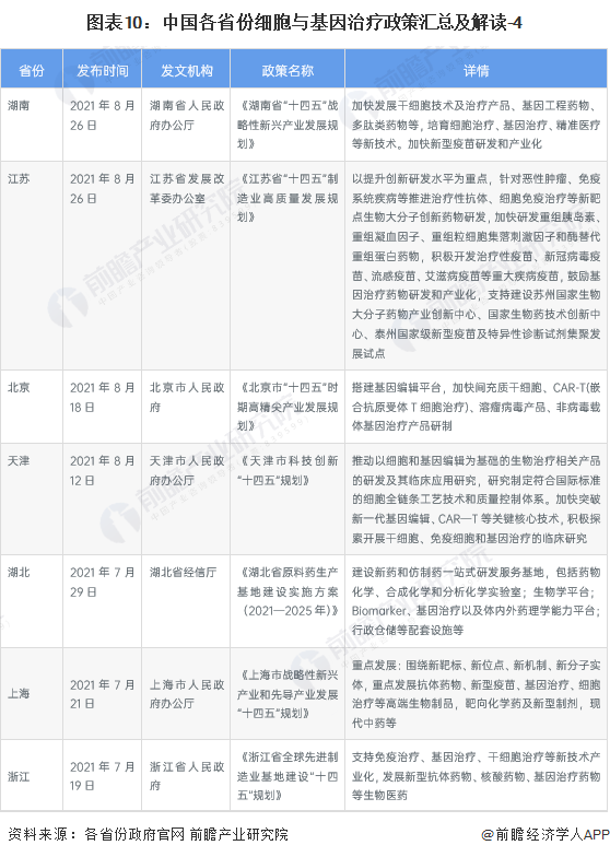 图表10：中国各省份细胞与基因治疗政策汇总及解读-4
