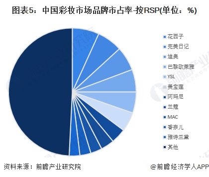 图表5：中国彩妆市场品牌市占率-按RSP(单位：%)
