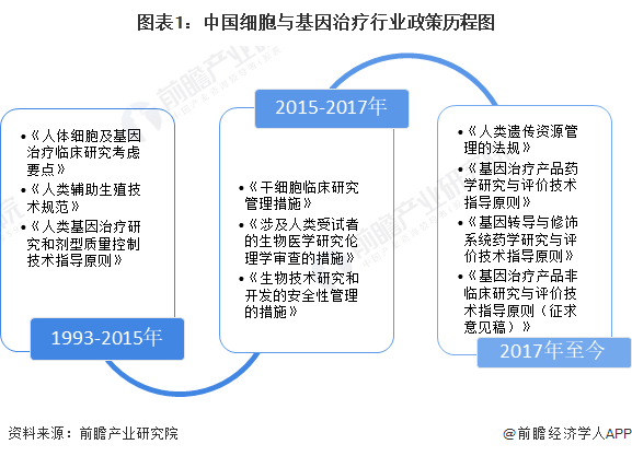 图表1：中国细胞与基因治疗行业政策历程图