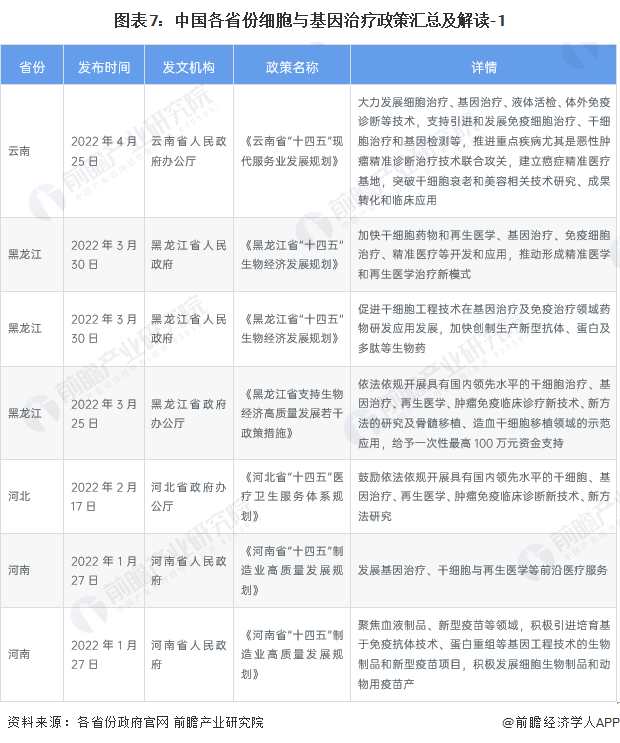 图表7：中国各省份细胞与基因治疗政策汇总及解读-1