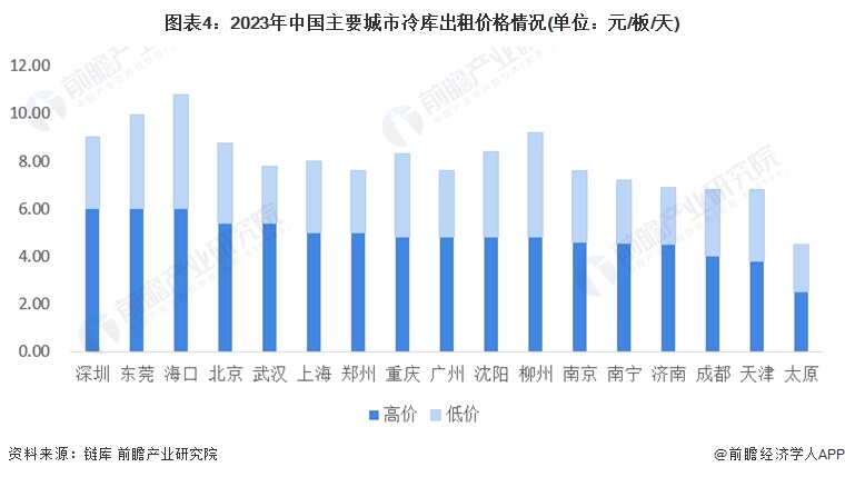 图表4：2023年中国主要城市冷库出租价格情况(单位：元/板/天)