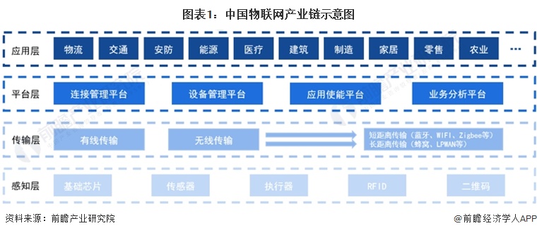 图表1：中国物联网产业链示意图