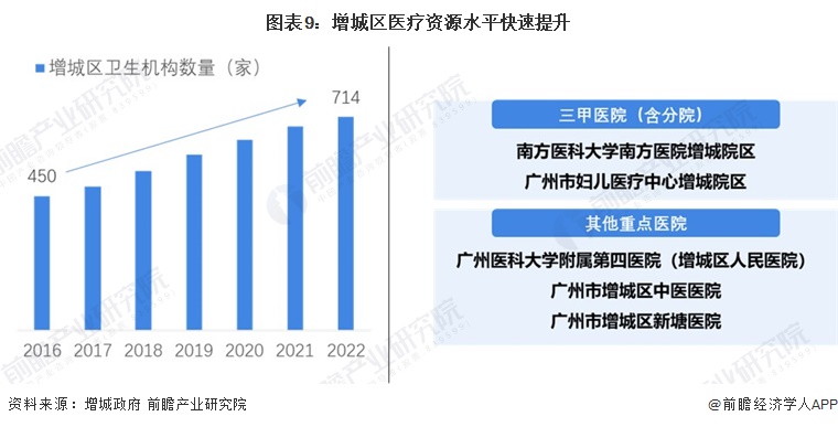 圖表9：增城區醫療資源水平快速提升