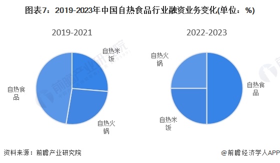 图表7：2019-2023年中国自热食品行业融资业务变化(单位：%)
