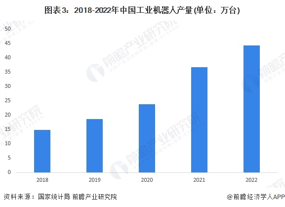 图表3：2018-2022年中国工业机器人产量(单位：万台)
