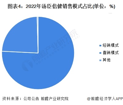 图表4：2022年汤臣倍健销售模式占比(单位：%)