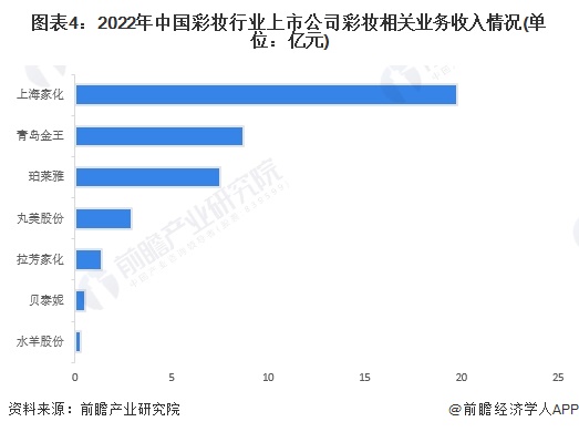 图表4：2022年中国彩妆行业上市公司彩妆相关业务收入情况(单位：亿元)