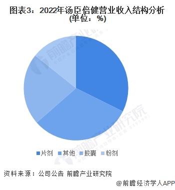 图表3：2022年汤臣倍健营业收入结构分析(单位：%)