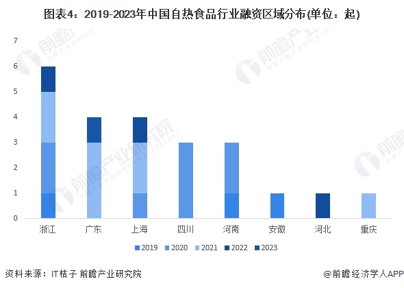 图表4：2019-2023年中国自热食品行业融资区域分布(单位：起)