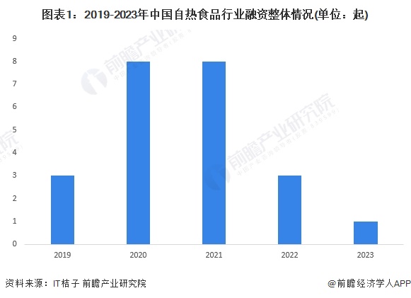 图表1：2019-2023年中国自热食品行业融资整体情况(单位：起)