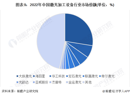 图表9：2022年中国激光加工设备行业市场份额(单位：%)