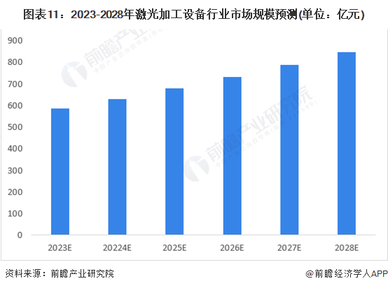 图表11：2023-2028年激光加工设备行业市场规模预测(单位：亿元)