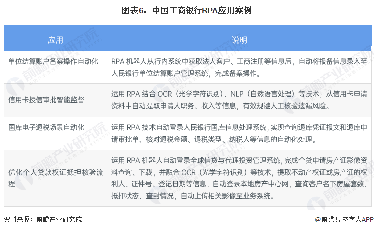 图表6：中国工商银行RPA应用案例