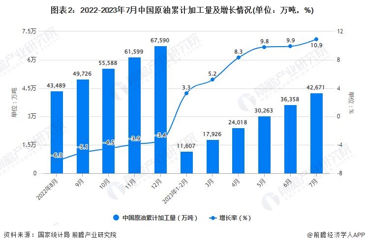 图表2：2022-2023年7月中国原油累计加工量及增长情况(单位：万吨，%)