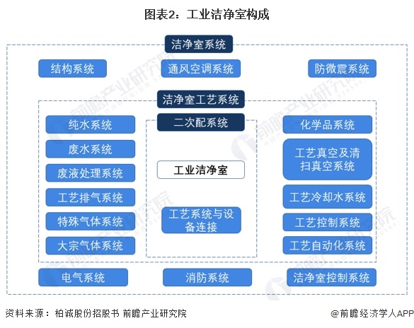 2023年中国洁净室行业市场结构及等级划分情况 两种洁净室存在较大差异(图2)