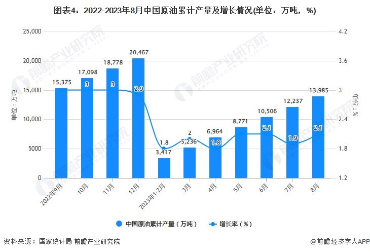 图表4：2022-2023年8月中国原油累计产量及增长情况(单位：万吨，%)