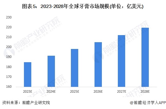 图表5：2023-2028年全球牙膏市场规模(单位：亿美元)
