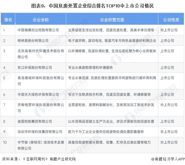 图表9：中国危废处置企业综合排名TOP10中上市公司情况
