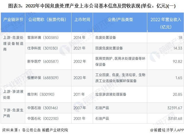 图表3：2022年中国危废处理产业上市公司基本信息及营收表现(单位：亿元)(一)