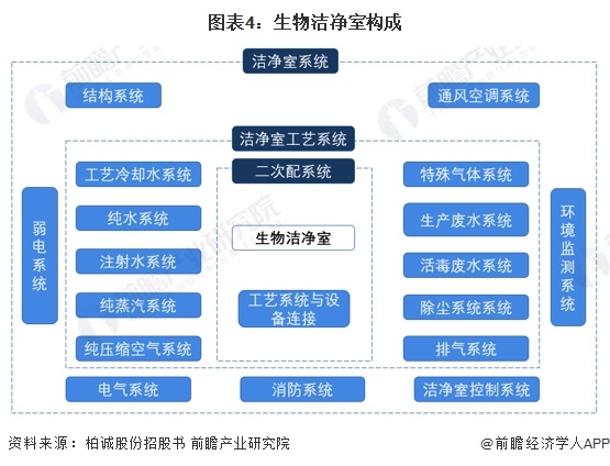 2023年中国洁净室行业市场结构及等级划分情况 两种洁净室存在较大差异(图4)