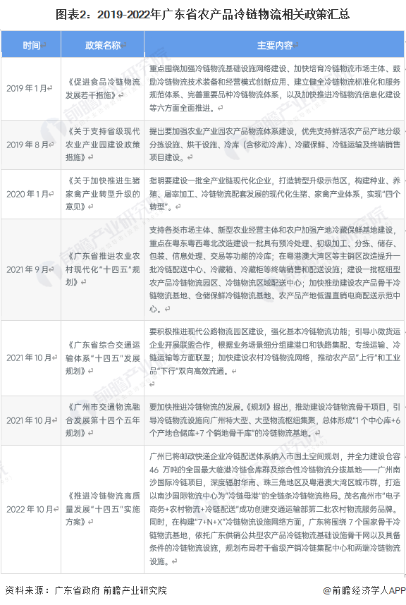 图表2：2019-2022年广东省农产品冷链物流相关政策汇总