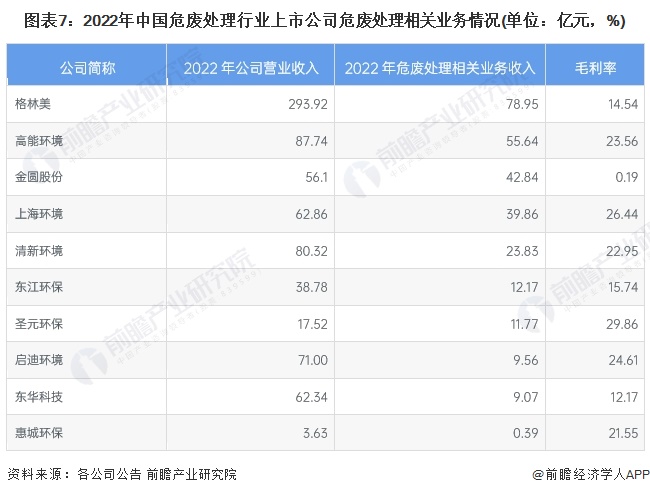 图表7：2022年中国危废处理行业上市公司危废处理相关业务情况(单位：亿元，%)