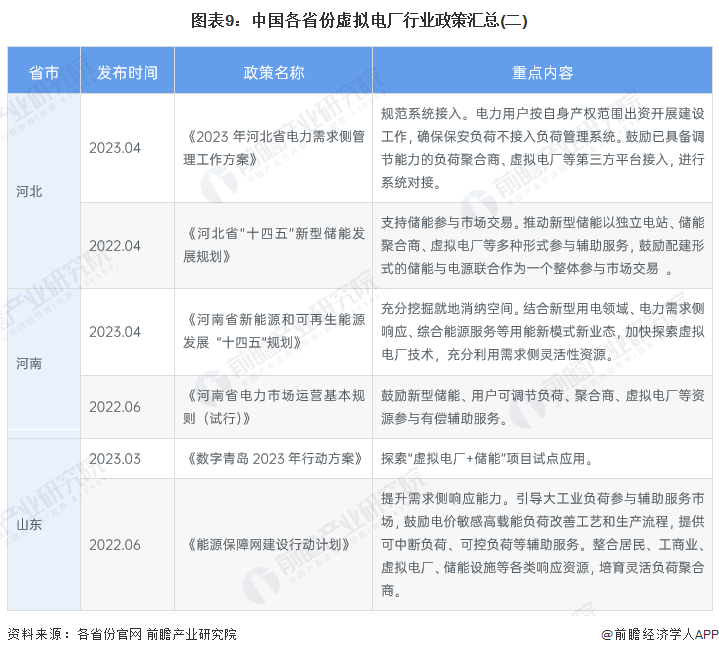 图表9：中国各省份虚拟电厂行业政策汇总(二)