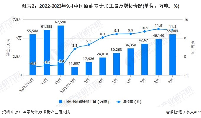 图表2：2022-2023年9月中国原油累计加工量及增长情况(单位：万吨，%)