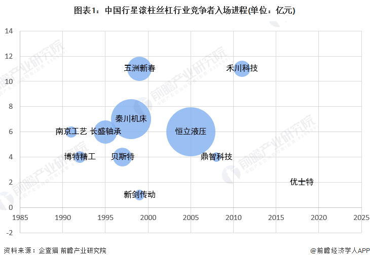 图表1：中国行星滚柱丝杠行业竞争者入场进程(单位：亿元)