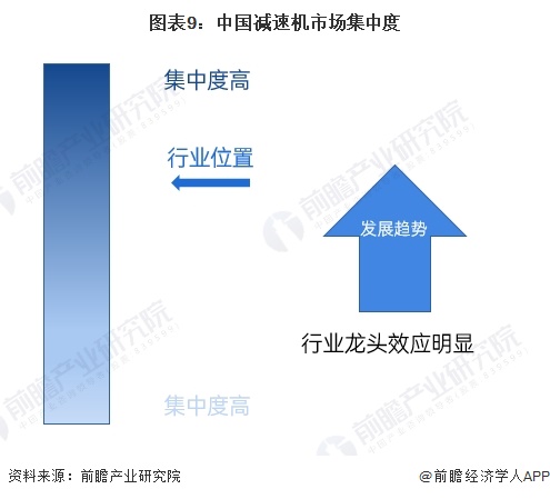 图表9：中国减速机市场集中度