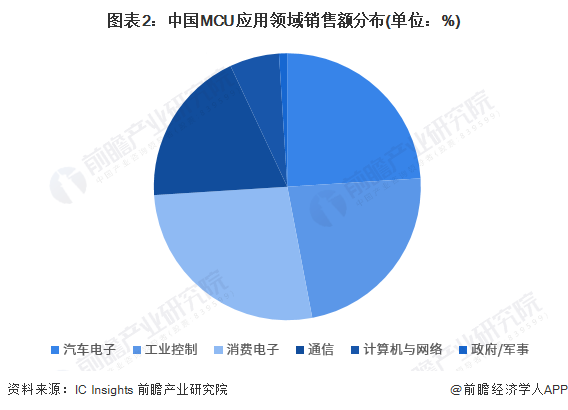 图表2：中国MCU应用领域销售额分布(单位：%)