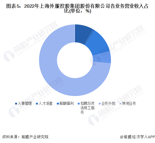 图表5：2022年上海外服控股集团股份有限公司各业务营业收入占比(单位：%)