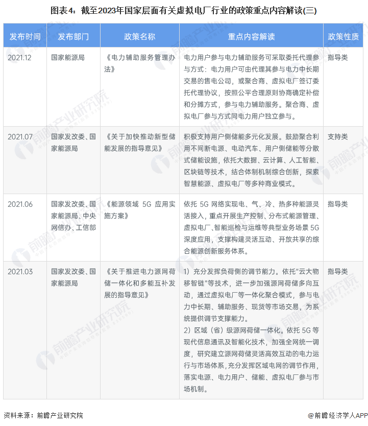 图表4：截至2023年国家层面有关虚拟电厂行业的政策重点内容解读(三)